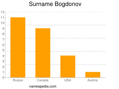 Familiennamen Bogdonov