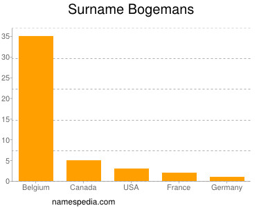 Surname Bogemans