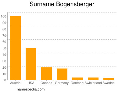 Surname Bogensberger