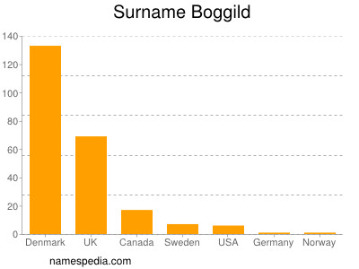 nom Boggild