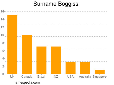 Surname Boggiss