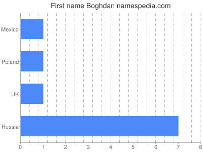 Given name Boghdan