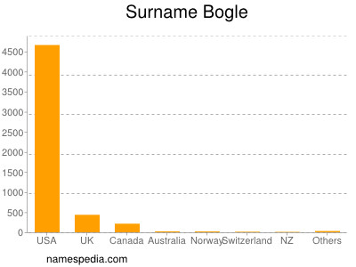 Surname Bogle