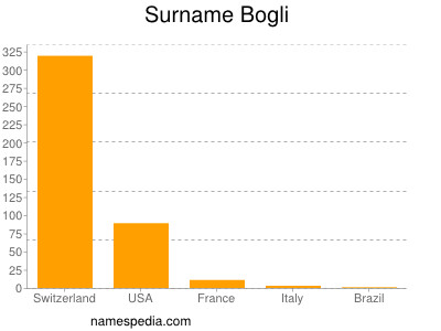 Surname Bogli