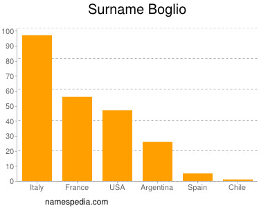Surname Boglio