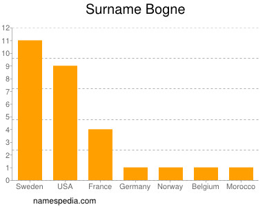 Surname Bogne