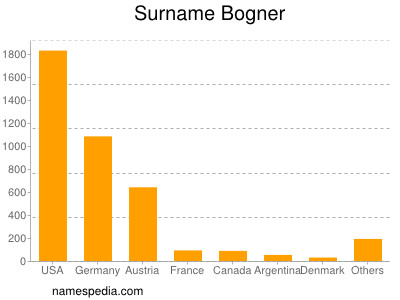 Surname Bogner