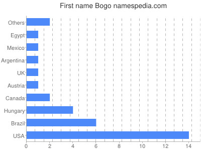 Given name Bogo