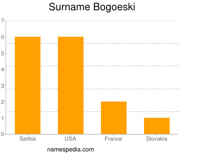 Surname Bogoeski