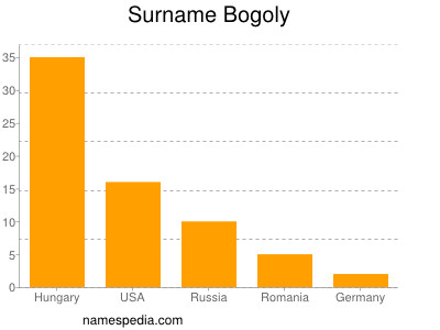 Surname Bogoly