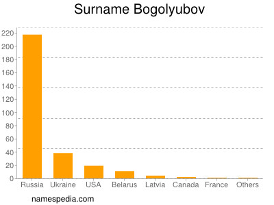 Surname Bogolyubov