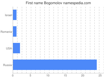 Given name Bogomolov