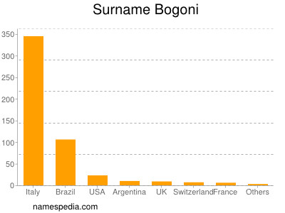 Surname Bogoni