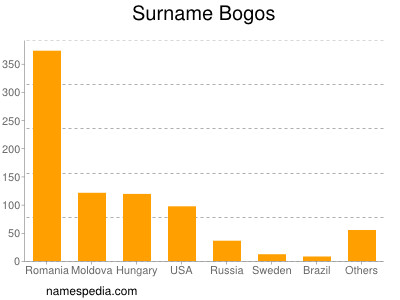 Surname Bogos