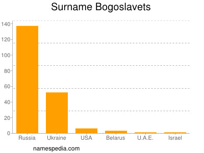 Surname Bogoslavets