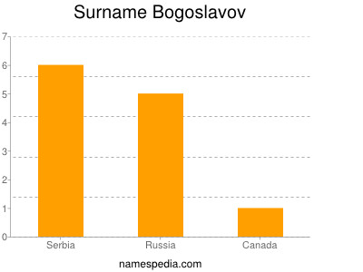Surname Bogoslavov