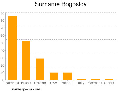 Surname Bogoslov