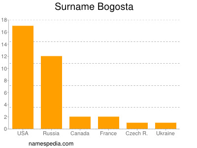 Surname Bogosta
