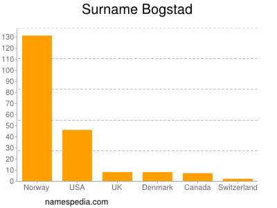 Surname Bogstad