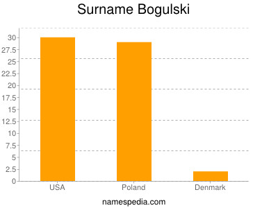 Surname Bogulski