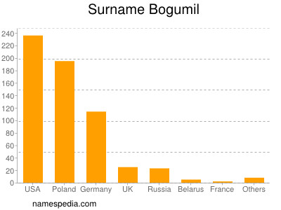 Familiennamen Bogumil