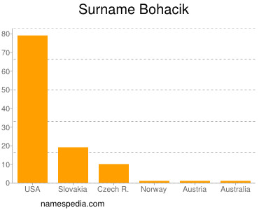 Surname Bohacik