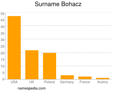 Surname Bohacz