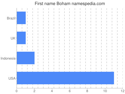 prenom Boham