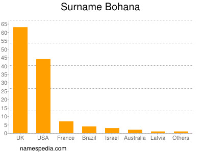 Surname Bohana
