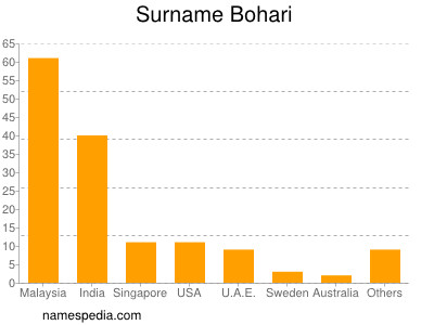Surname Bohari