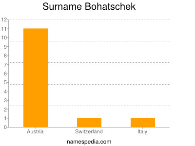 Familiennamen Bohatschek
