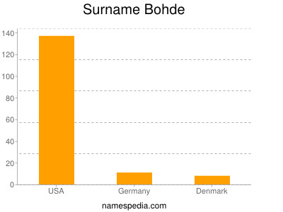 Surname Bohde