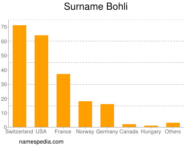 Surname Bohli