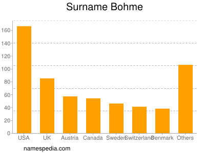 Surname Bohme