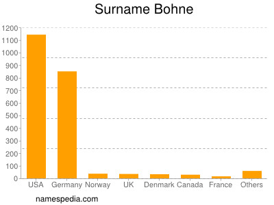 Surname Bohne
