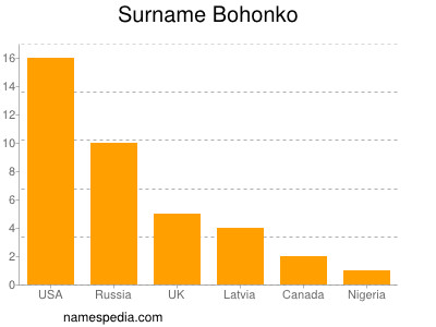 Surname Bohonko