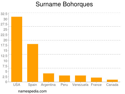 Surname Bohorques