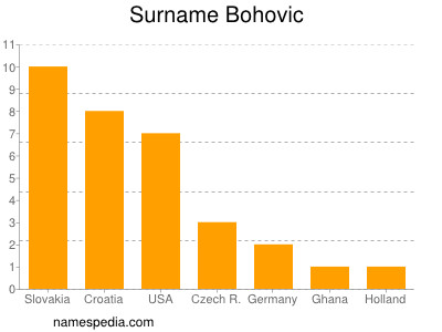 Surname Bohovic