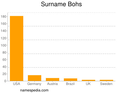 Surname Bohs