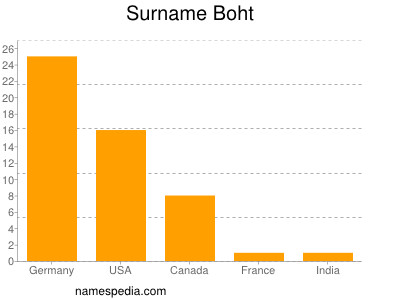 Surname Boht