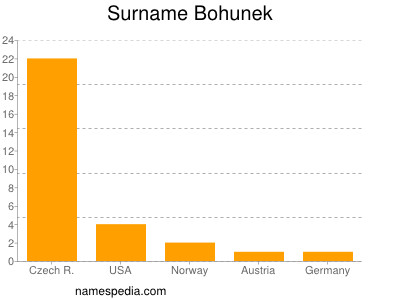 Surname Bohunek