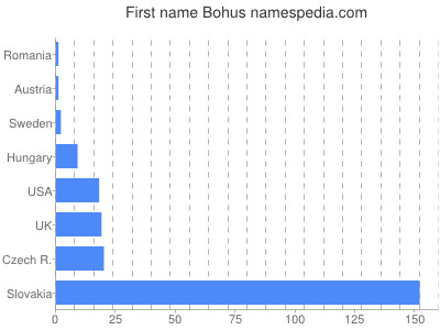 Vornamen Bohus