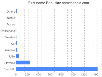 Given name Bohuslav