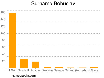 Surname Bohuslav