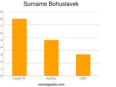 Surname Bohuslavek