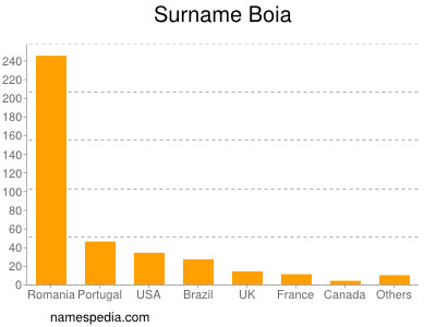 Surname Boia
