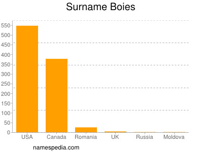 Surname Boies