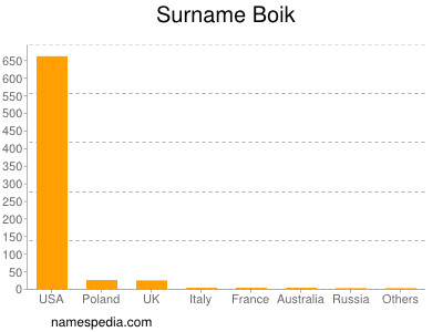 Surname Boik