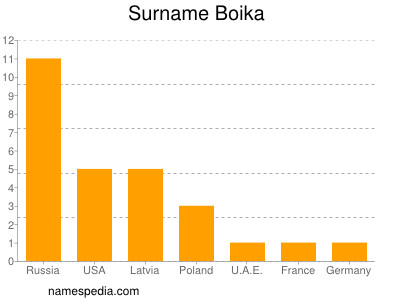 Surname Boika
