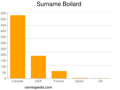 Surname Boilard